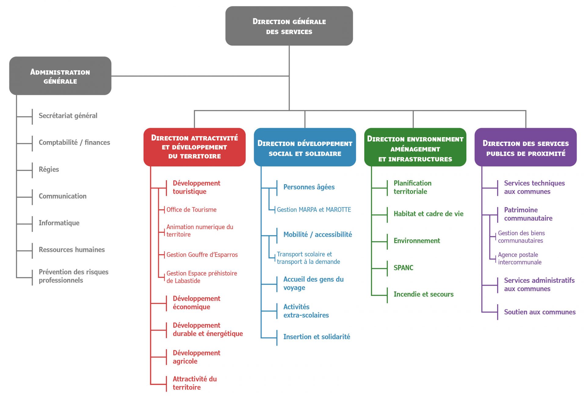 Organigramme CCPL